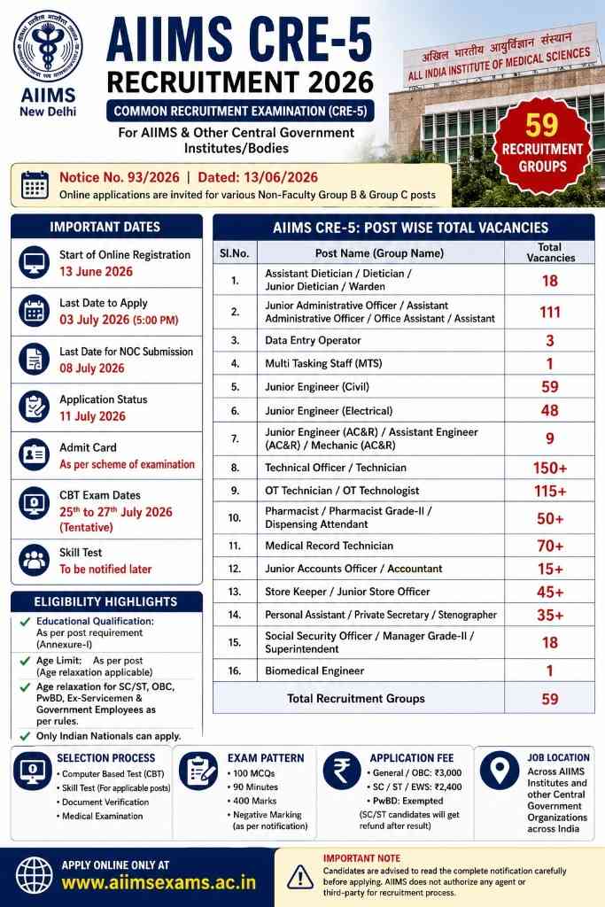 AIIMS CRE 5 Recruitment 2026